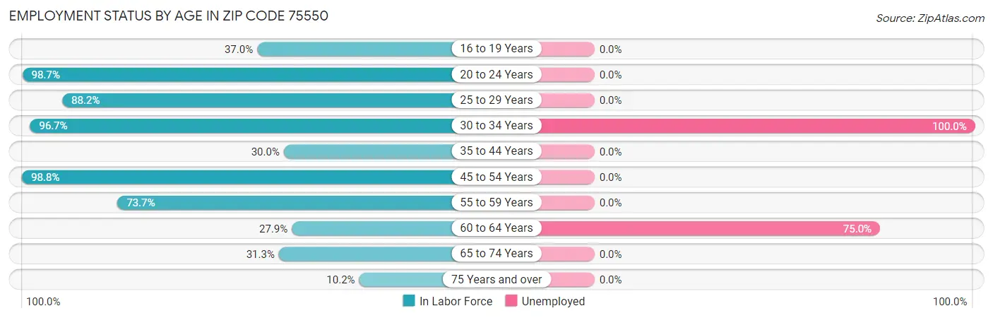 Employment Status by Age in Zip Code 75550