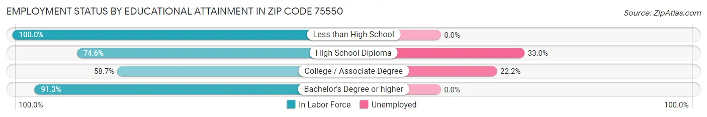 Employment Status by Educational Attainment in Zip Code 75550