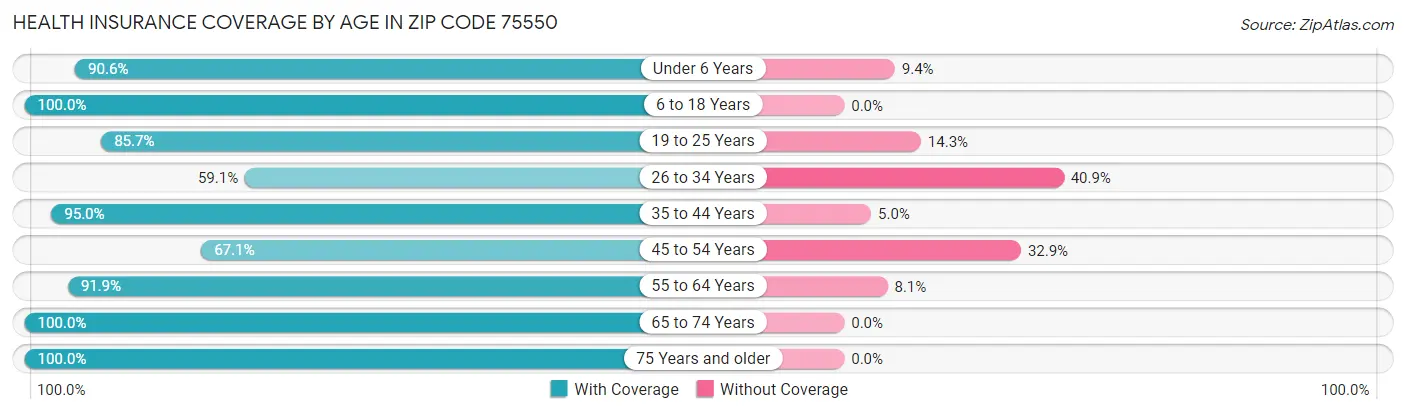 Health Insurance Coverage by Age in Zip Code 75550