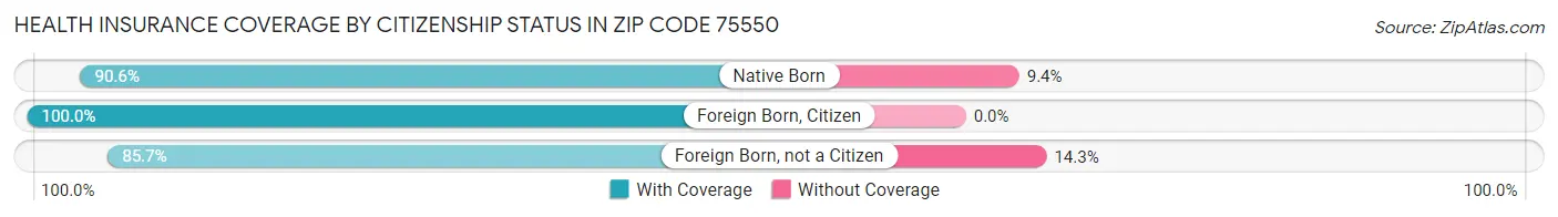 Health Insurance Coverage by Citizenship Status in Zip Code 75550