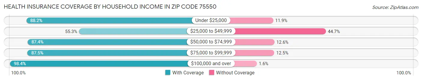 Health Insurance Coverage by Household Income in Zip Code 75550