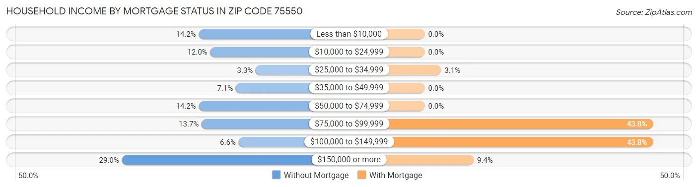 Household Income by Mortgage Status in Zip Code 75550