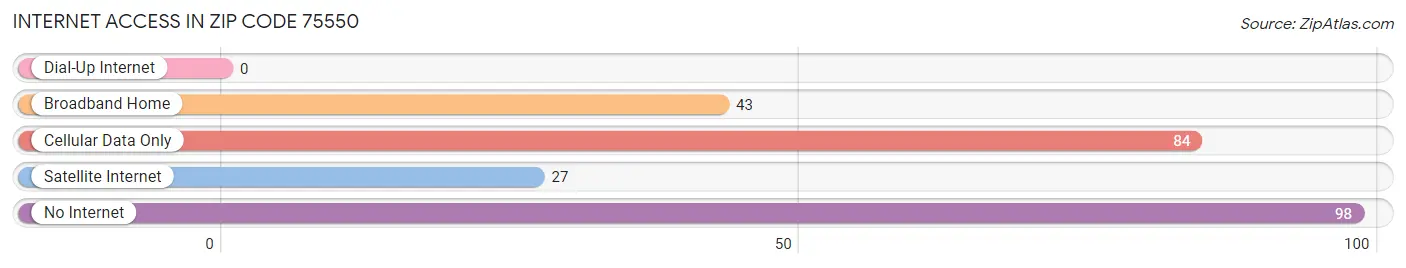 Internet Access in Zip Code 75550