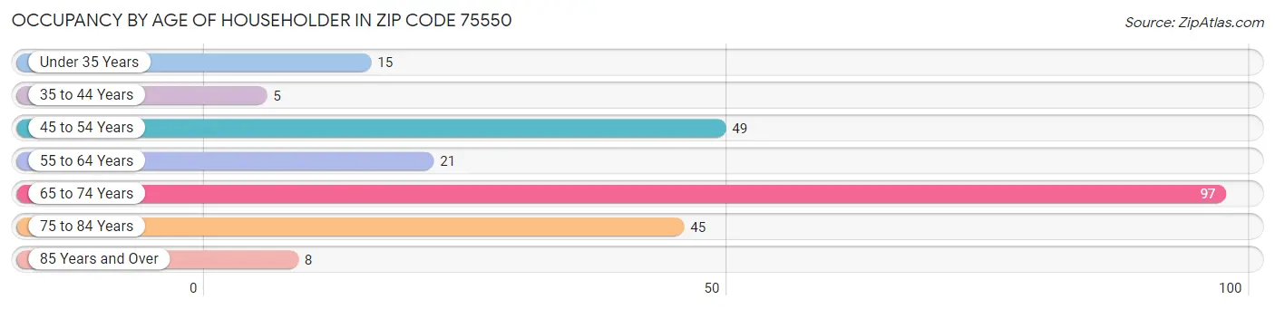 Occupancy by Age of Householder in Zip Code 75550