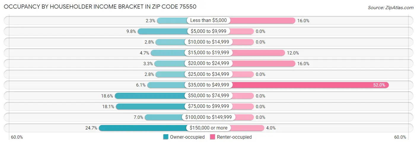 Occupancy by Householder Income Bracket in Zip Code 75550