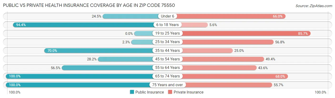 Public vs Private Health Insurance Coverage by Age in Zip Code 75550
