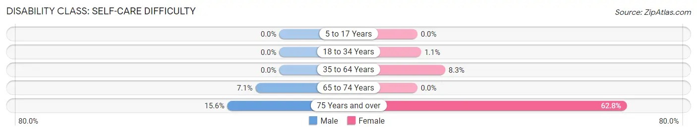 Disability in Zip Code 75550: <span>Self-Care Difficulty</span>