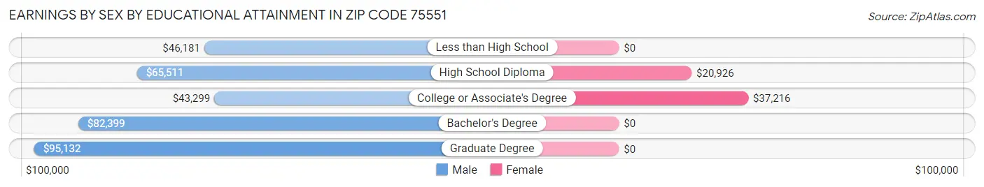 Earnings by Sex by Educational Attainment in Zip Code 75551