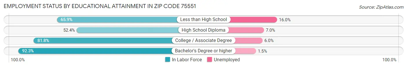 Employment Status by Educational Attainment in Zip Code 75551