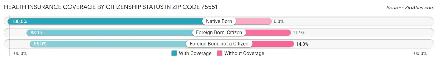 Health Insurance Coverage by Citizenship Status in Zip Code 75551