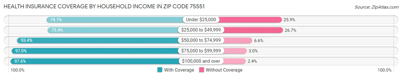 Health Insurance Coverage by Household Income in Zip Code 75551