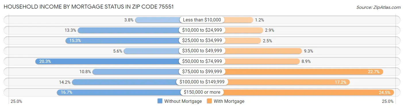 Household Income by Mortgage Status in Zip Code 75551