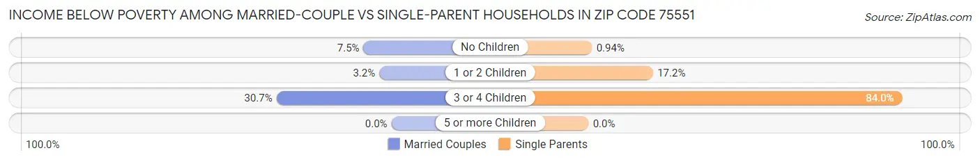 Income Below Poverty Among Married-Couple vs Single-Parent Households in Zip Code 75551