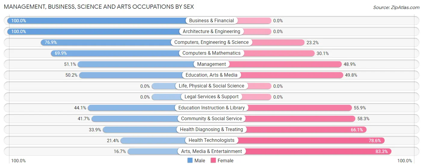 Management, Business, Science and Arts Occupations by Sex in Zip Code 75551