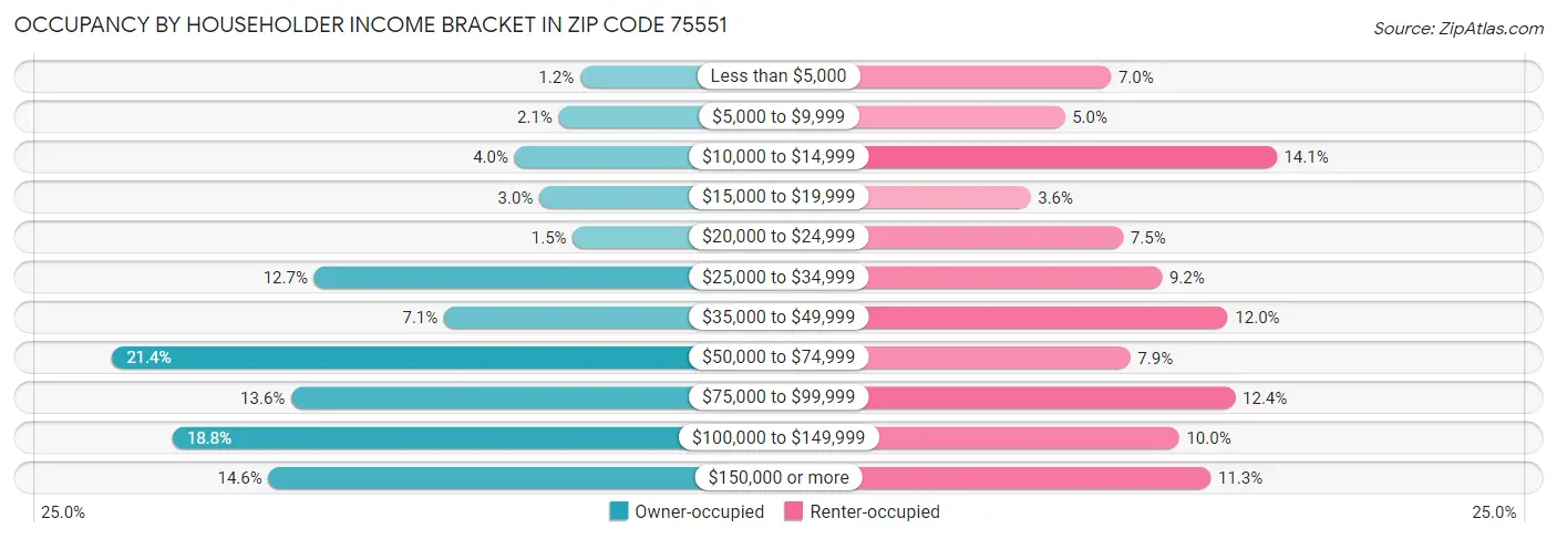Occupancy by Householder Income Bracket in Zip Code 75551