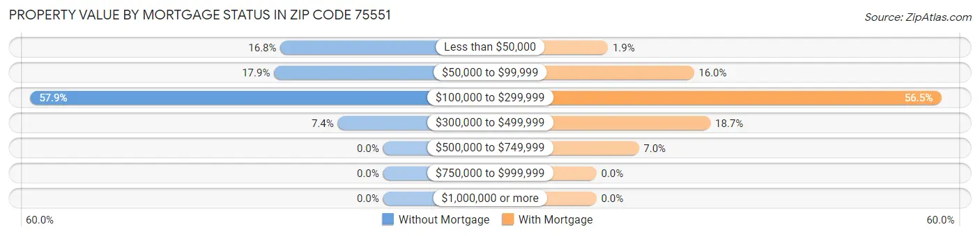 Property Value by Mortgage Status in Zip Code 75551