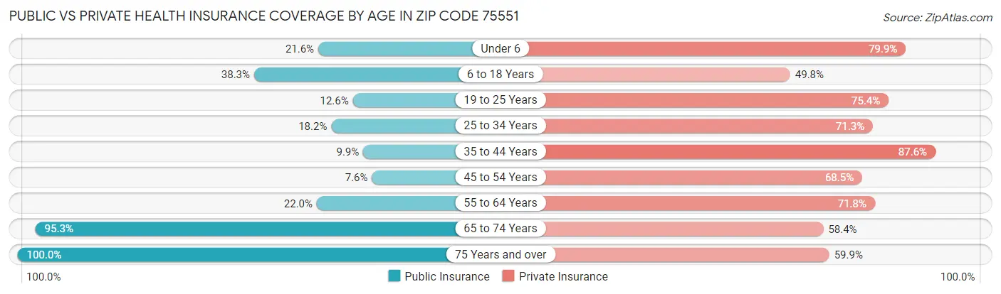 Public vs Private Health Insurance Coverage by Age in Zip Code 75551