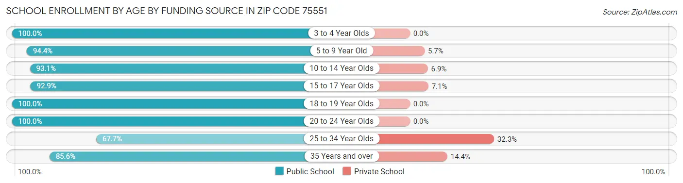 School Enrollment by Age by Funding Source in Zip Code 75551