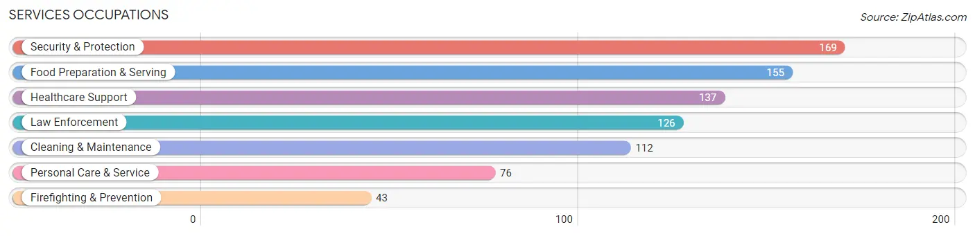 Services Occupations in Zip Code 75551