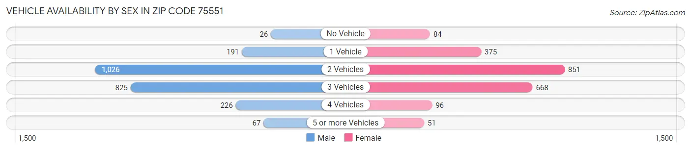 Vehicle Availability by Sex in Zip Code 75551