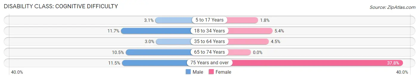 Disability in Zip Code 75554: <span>Cognitive Difficulty</span>