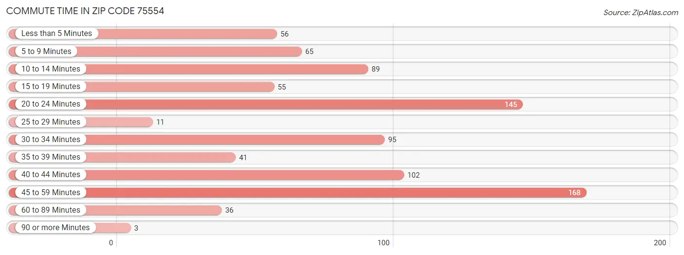 Commute Time in Zip Code 75554