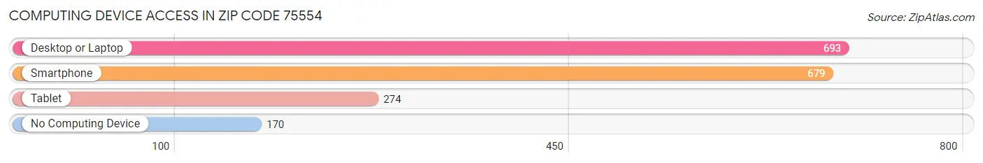 Computing Device Access in Zip Code 75554