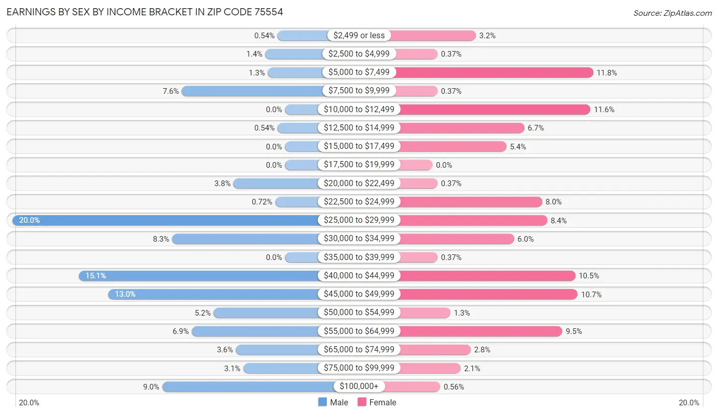 Earnings by Sex by Income Bracket in Zip Code 75554