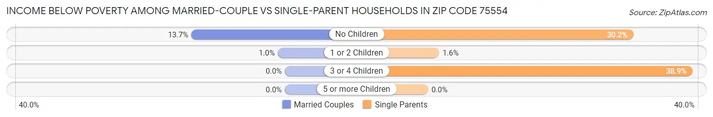Income Below Poverty Among Married-Couple vs Single-Parent Households in Zip Code 75554