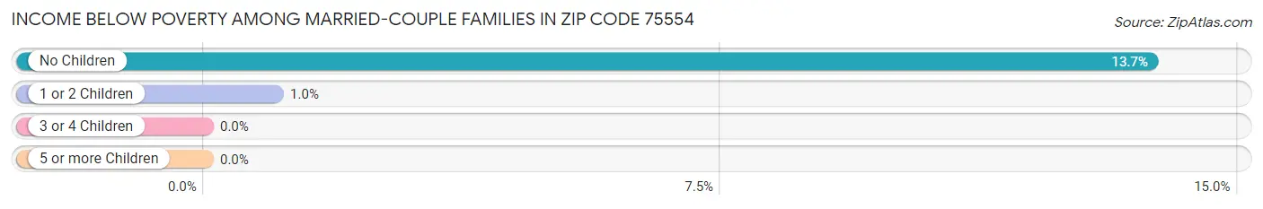 Income Below Poverty Among Married-Couple Families in Zip Code 75554