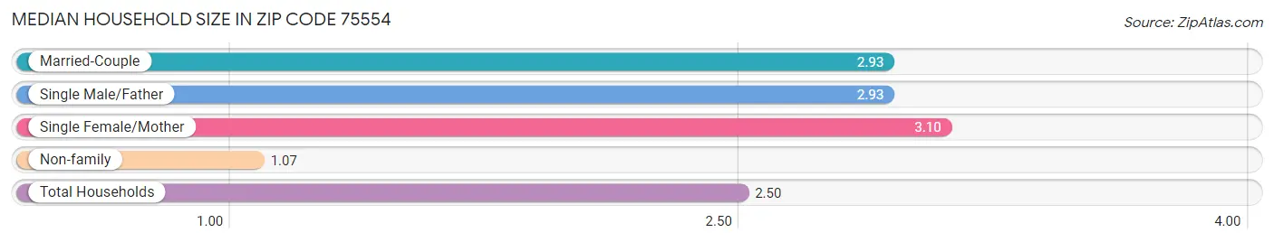 Median Household Size in Zip Code 75554