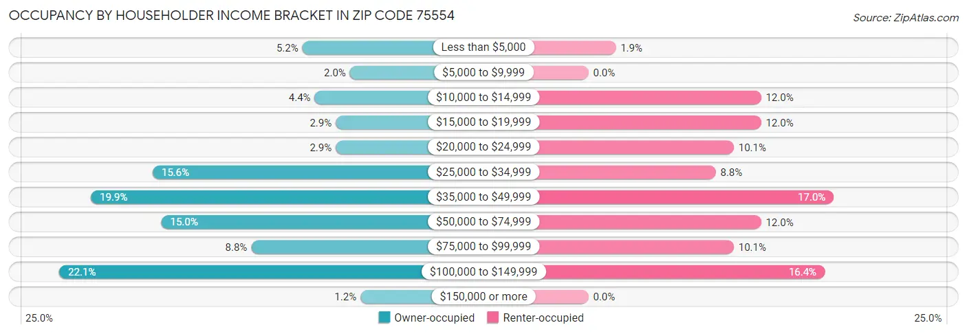 Occupancy by Householder Income Bracket in Zip Code 75554