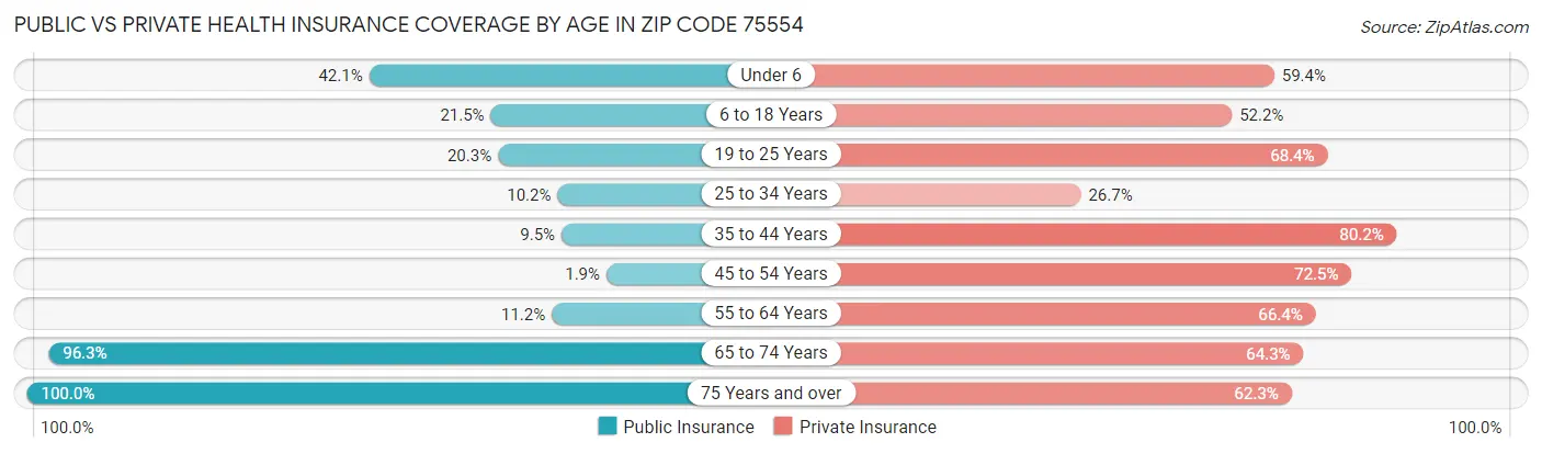 Public vs Private Health Insurance Coverage by Age in Zip Code 75554
