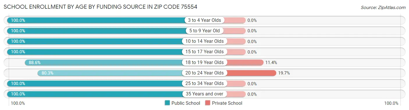 School Enrollment by Age by Funding Source in Zip Code 75554