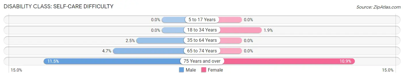 Disability in Zip Code 75554: <span>Self-Care Difficulty</span>