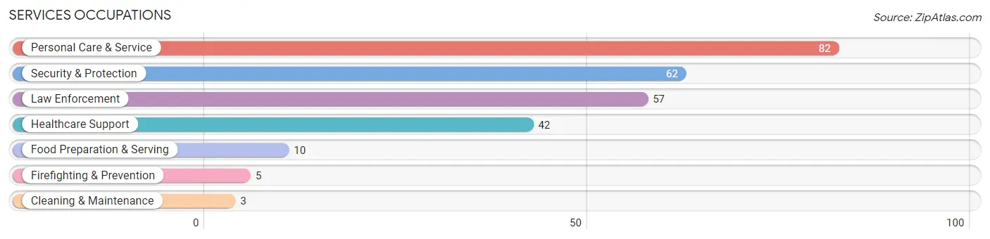 Services Occupations in Zip Code 75554