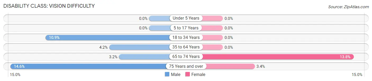 Disability in Zip Code 75554: <span>Vision Difficulty</span>