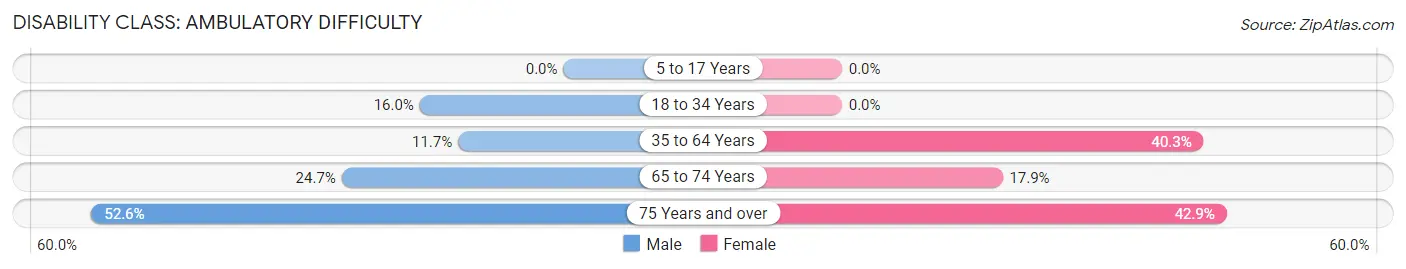 Disability in Zip Code 75555: <span>Ambulatory Difficulty</span>