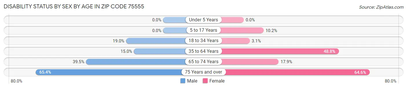 Disability Status by Sex by Age in Zip Code 75555