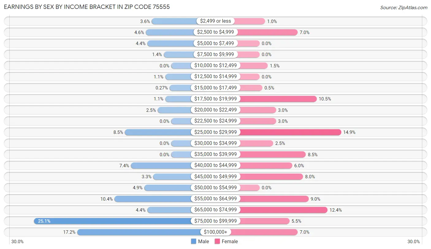 Earnings by Sex by Income Bracket in Zip Code 75555