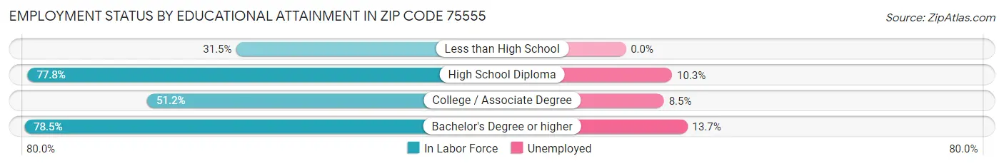 Employment Status by Educational Attainment in Zip Code 75555