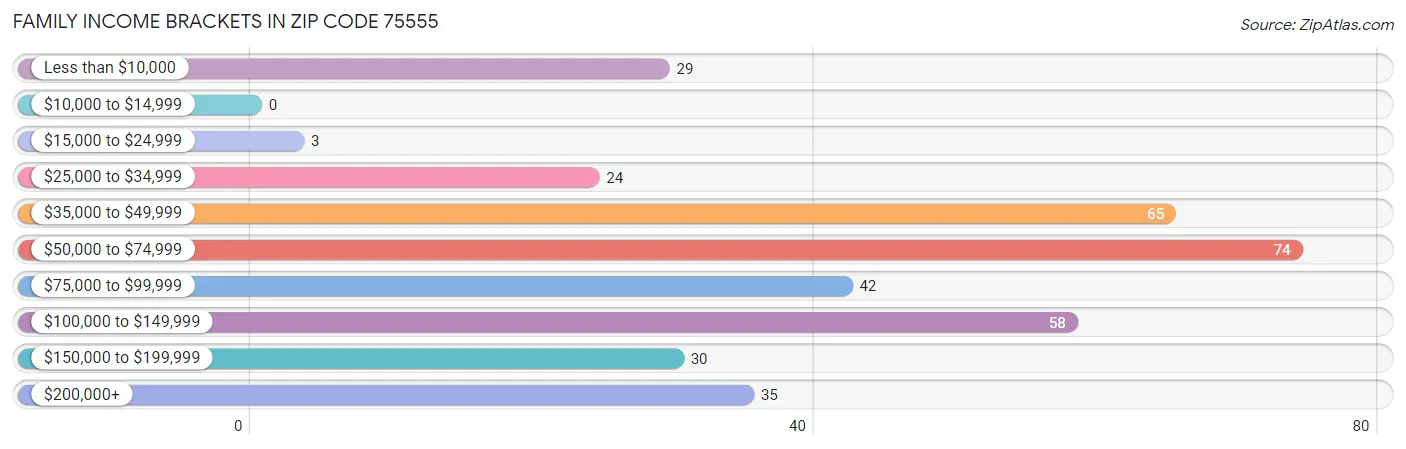 Family Income Brackets in Zip Code 75555