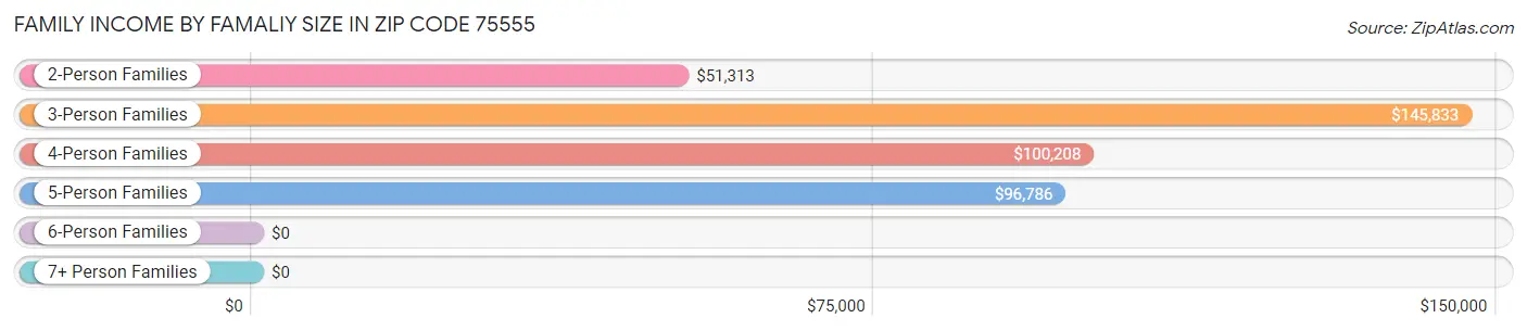 Family Income by Famaliy Size in Zip Code 75555