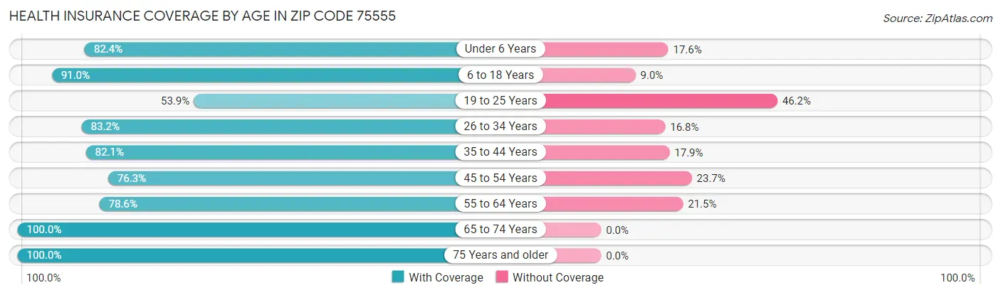 Health Insurance Coverage by Age in Zip Code 75555
