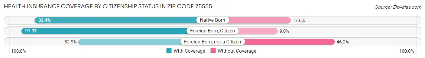 Health Insurance Coverage by Citizenship Status in Zip Code 75555