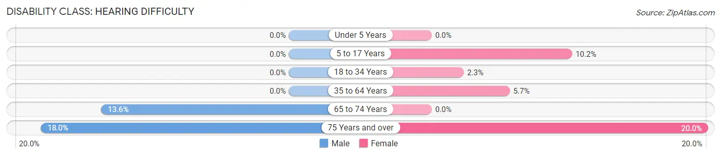 Disability in Zip Code 75555: <span>Hearing Difficulty</span>