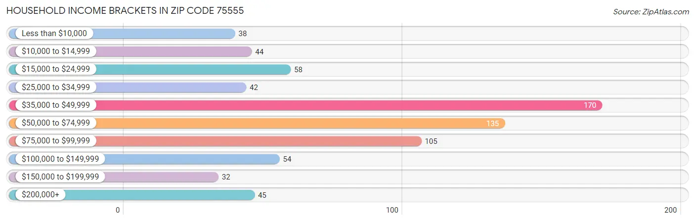 Household Income Brackets in Zip Code 75555