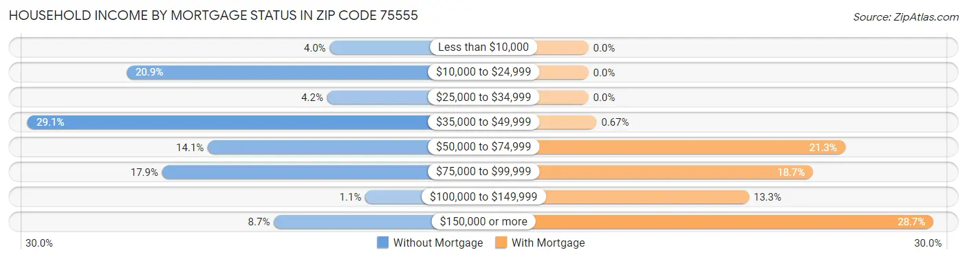 Household Income by Mortgage Status in Zip Code 75555