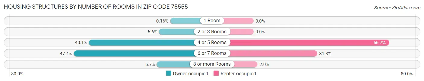 Housing Structures by Number of Rooms in Zip Code 75555