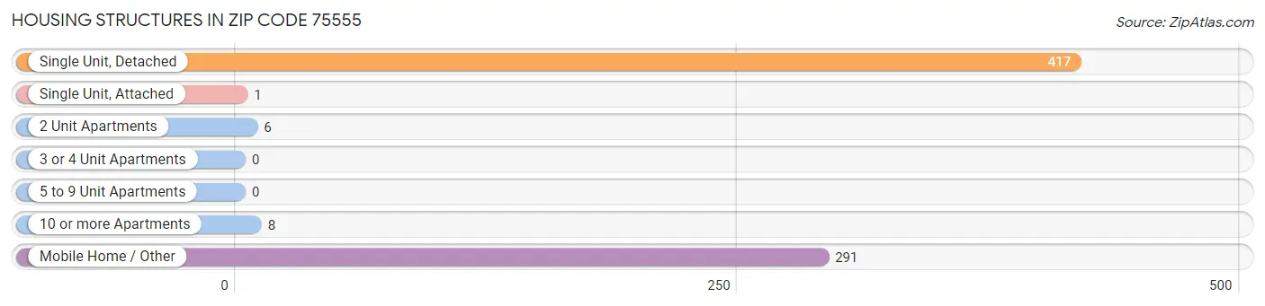 Housing Structures in Zip Code 75555
